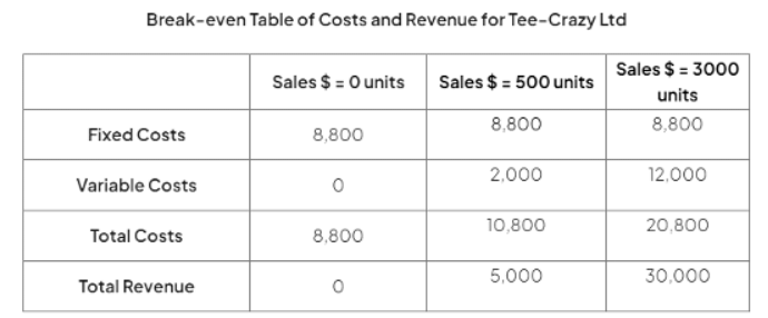Break-even Charts | Business Studies for GCSE/IGCSE - Class 10