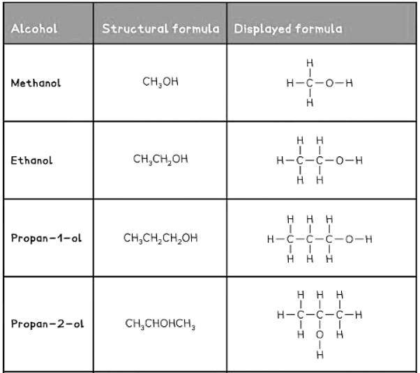 Naming of Organic Compounds | Chemistry for GCSE/IGCSE - Class 10