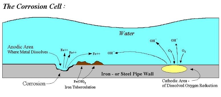 Galvanisation | Chemistry for GCSE/IGCSE - Class 10