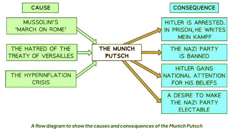 What was the Impact of the Treaty of Versailles on Germany? | History for GCSE/IGCSE - Class 10
