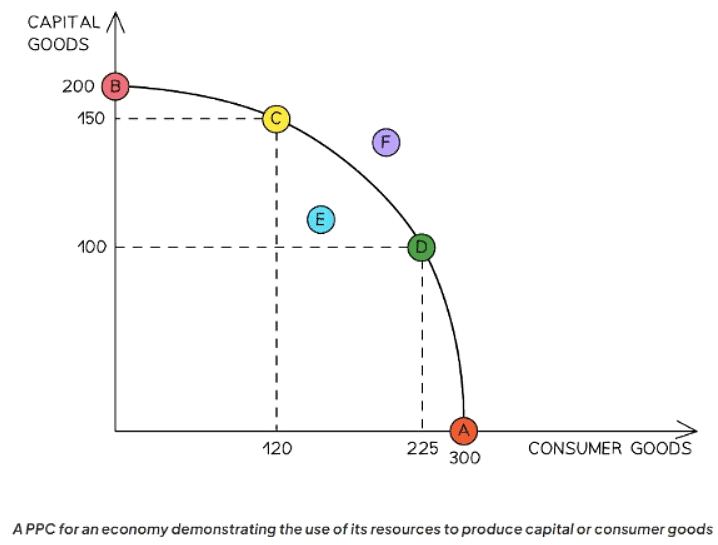 PPC & Economic Growth | Economics for GCSE/IGCSE - Class 10