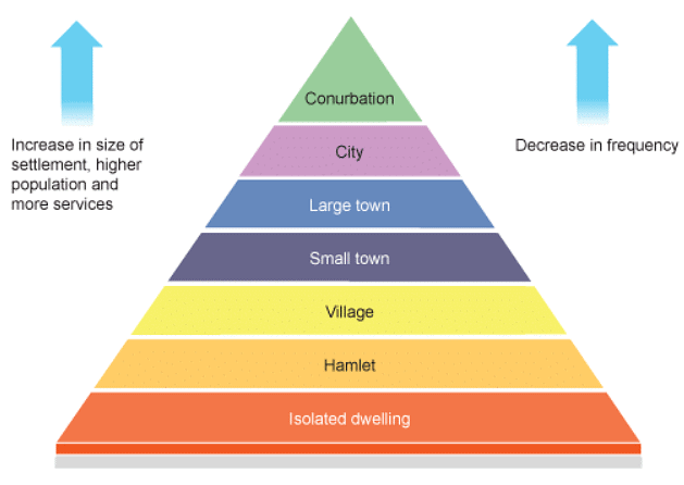 Settlement & Services Hierarchy | Geography for GCSE/IGCSE - Class 10