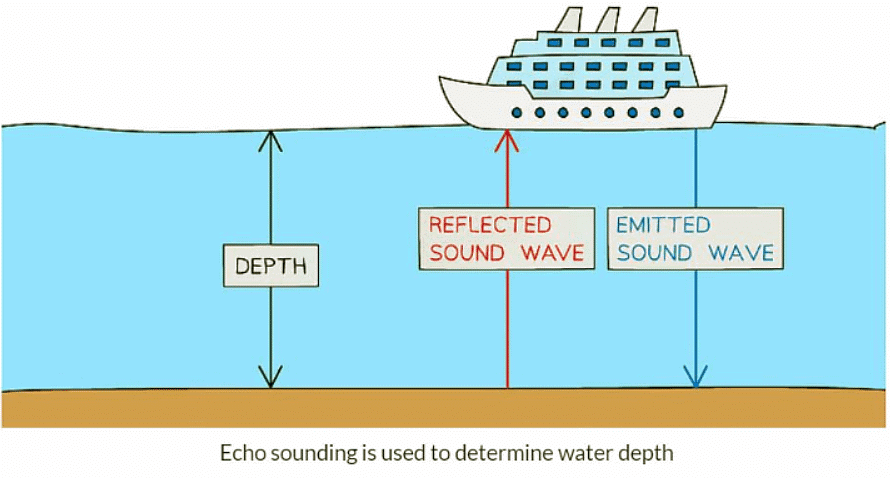 Effects of Sound Waves | Physics for GCSE/IGCSE - Year 11