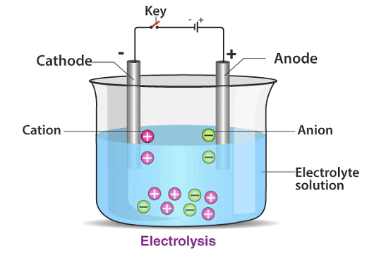Eletrolysos of Aqueous Solutions | Chemistry for GCSE/IGCSE - Class 10