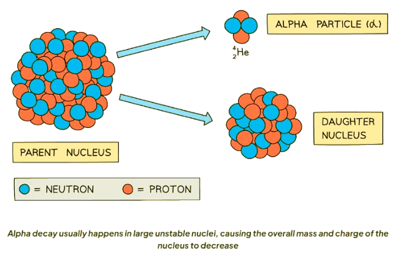 Radioactive Decay | Physics for GCSE/IGCSE - Year 11