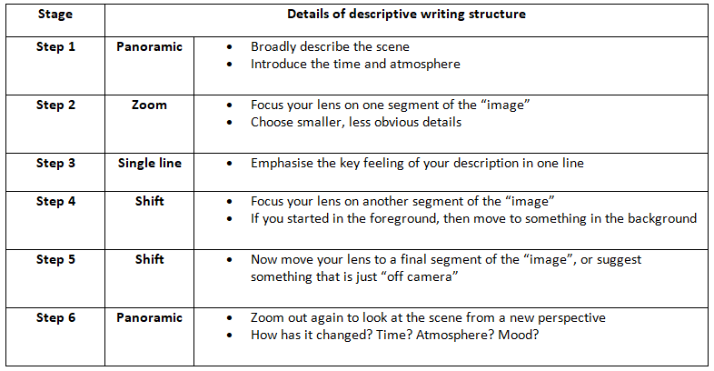 Descriptive Writing: How to Score Full Marks | English Language for GCSE/IGCSE - Class 10