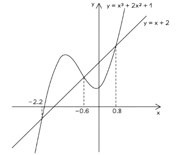 Using Graphs | Mathematics for GCSE/IGCSE - Class 10