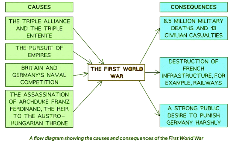Why was There a Need for the Treaty of Versailles? | History for GCSE/IGCSE - Class 10