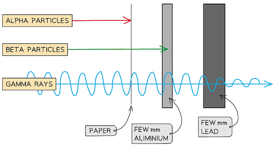 Alpha, beta and gamma are different in how they penetrate materials. Alpha is the least penetrating, and gamma is the most penetrating