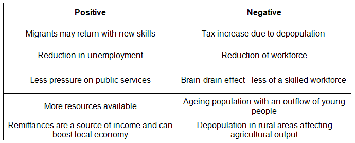 Impacts of Migration | Geography for GCSE/IGCSE - Class 10