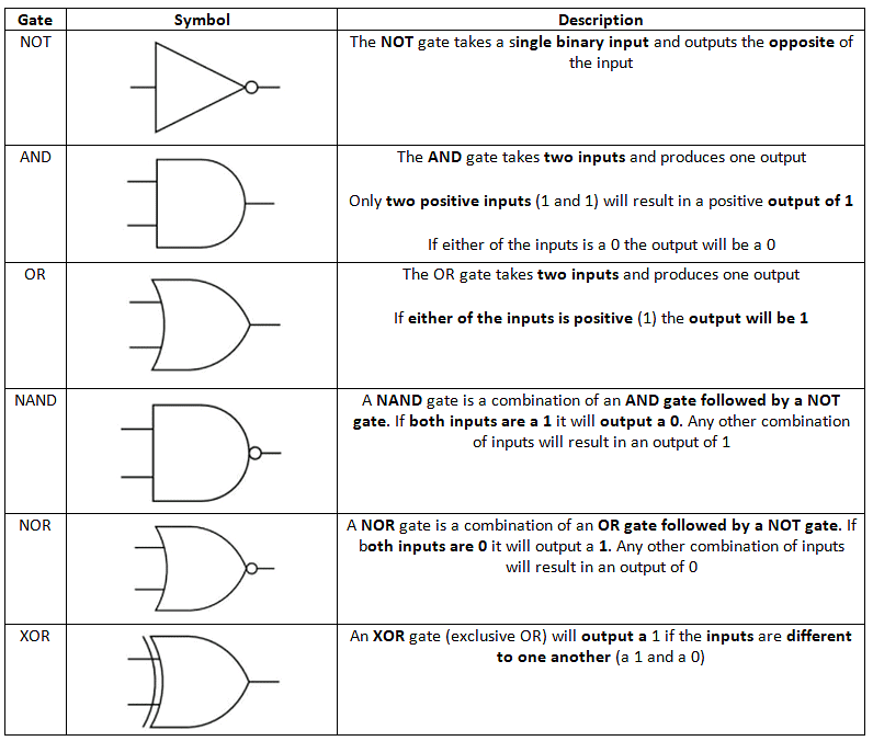 Logic Gates | Computer for GCSE/IGCSE - Class 10