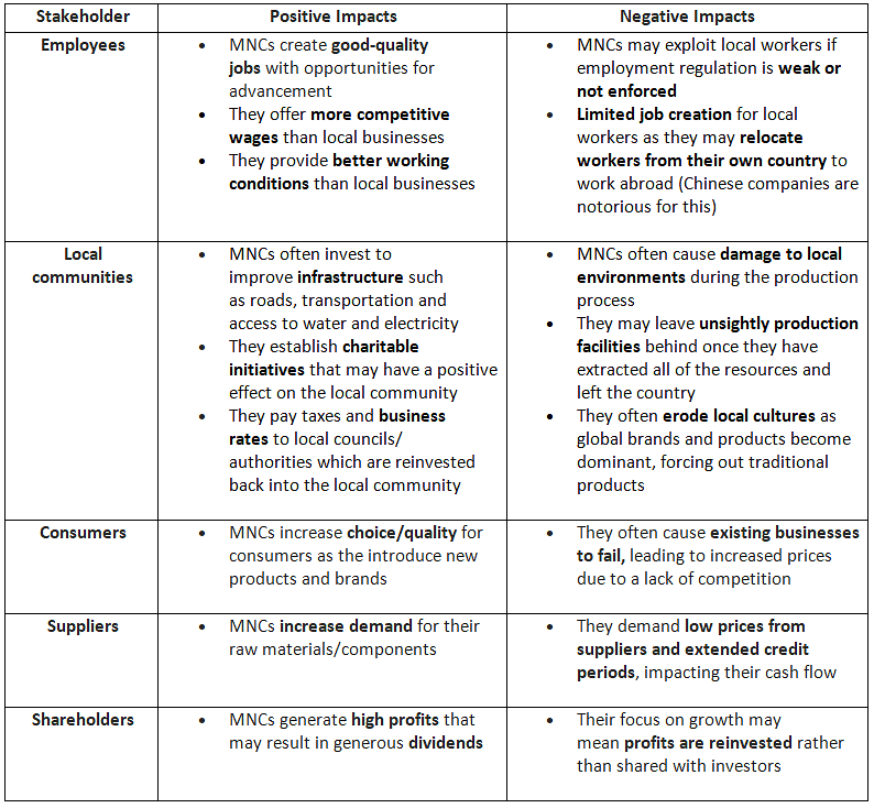 The Importance of Multi National Companies (MNCs) | Business Studies for GCSE/IGCSE - Class 10