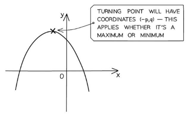 Completing the Square | Mathematics for GCSE/IGCSE - Class 10