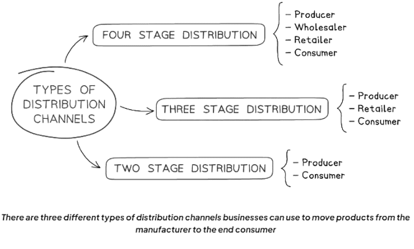 Place: Types of Distribution Channels | Business Studies for GCSE/IGCSE - Year 11