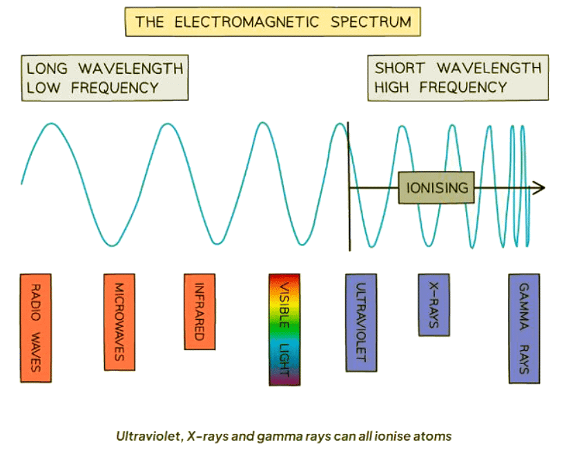 Dangers of Electromagnetic Waves | Physics for GCSE/IGCSE - Class 10