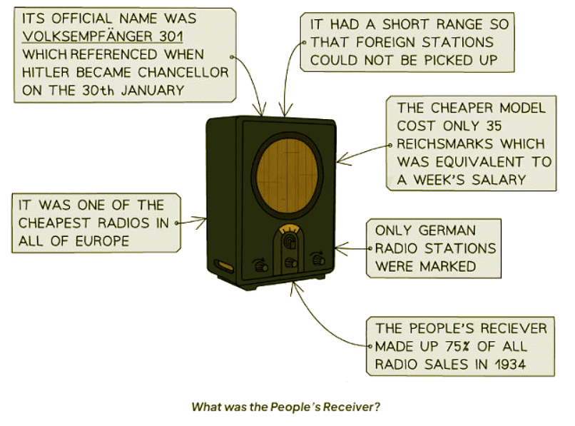 The Use of Culture and the Mass Media | History for GCSE/IGCSE - Year 11