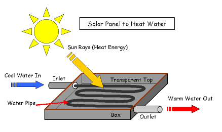 Energy from the Sun | Physics for GCSE/IGCSE - Class 10