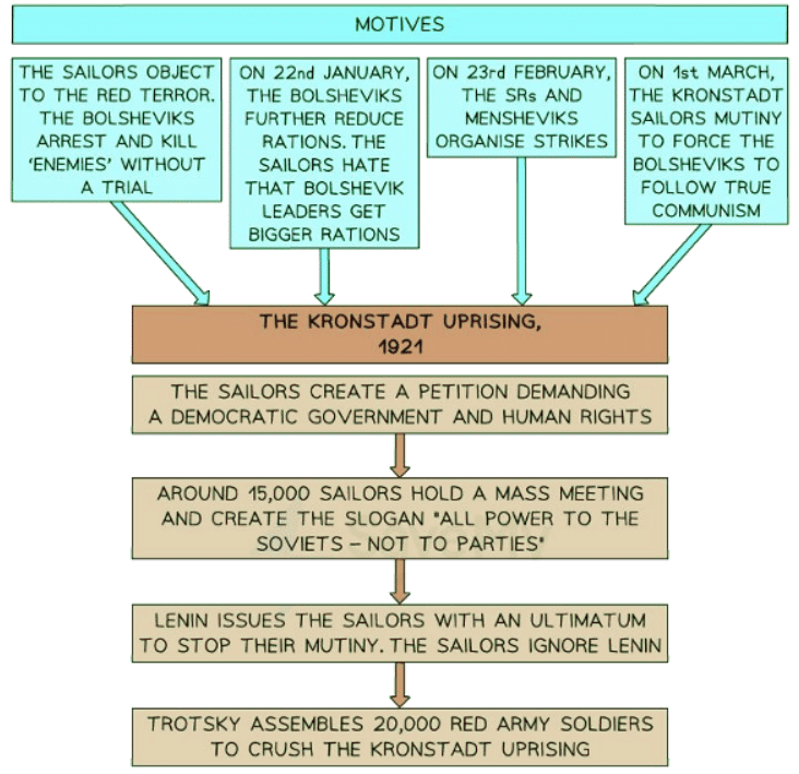 How Far was the New Economic Policy a Success? | History for GCSE/IGCSE - Class 10