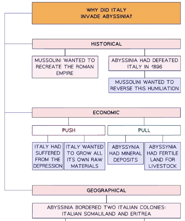 The League of Nations & the Abyssinian Crisis | History for GCSE/IGCSE - Class 10