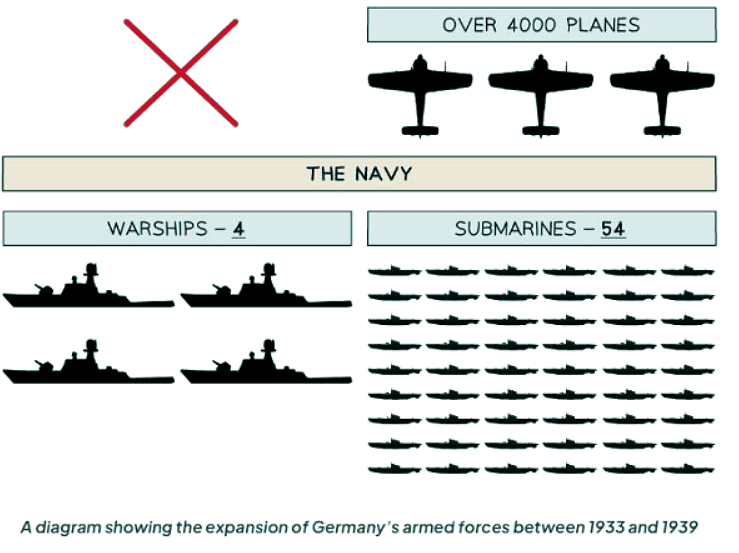 Impact of Rearmament on Unemployment