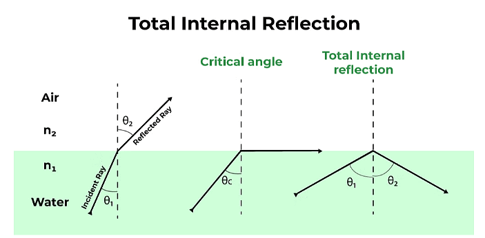 Total Internal Reflection | Physics for GCSE/IGCSE - Class 10