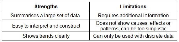 Data Presentation | Geography for GCSE/IGCSE - Class 10
