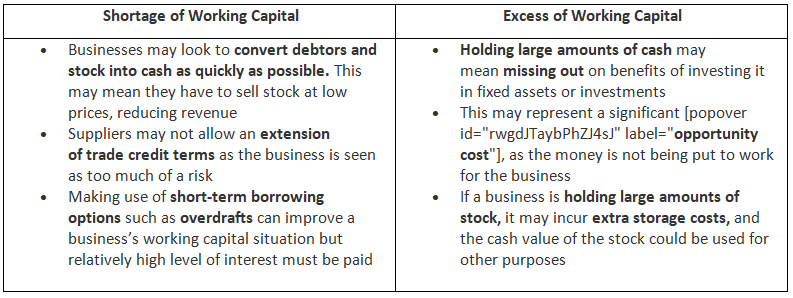 The Importance of Working Capital | Business Studies for GCSE/IGCSE - Class 10