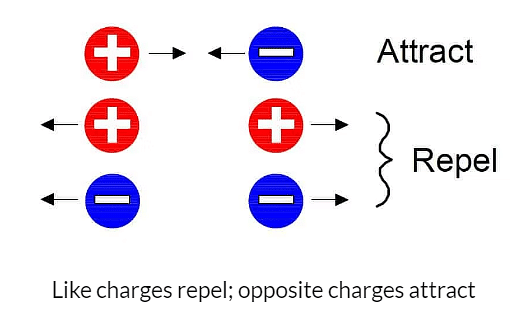 Electric Fields & Charges | Physics for GCSE/IGCSE - Year 11