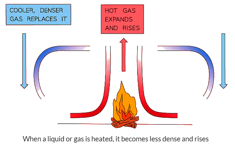 Convection | Physics for GCSE/IGCSE - Class 10