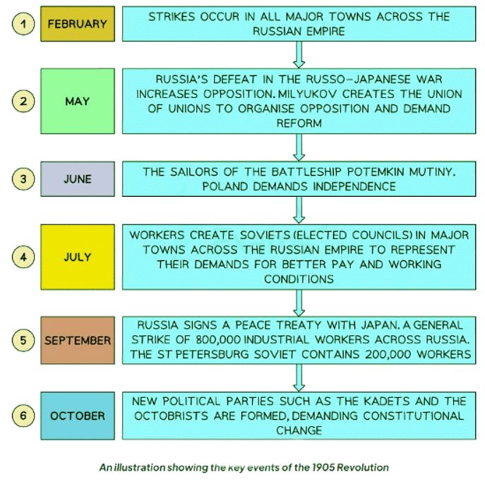 How Did the Tsar Survive the 1905 Revolution? | History for GCSE/IGCSE - Class 10