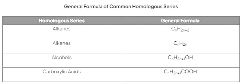 Homologous Series | Chemistry for GCSE/IGCSE - Class 10