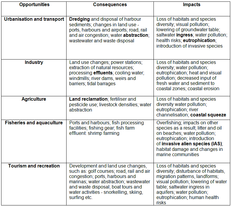 Coastal Opportunities & Hazards | Geography for GCSE/IGCSE - Class 10