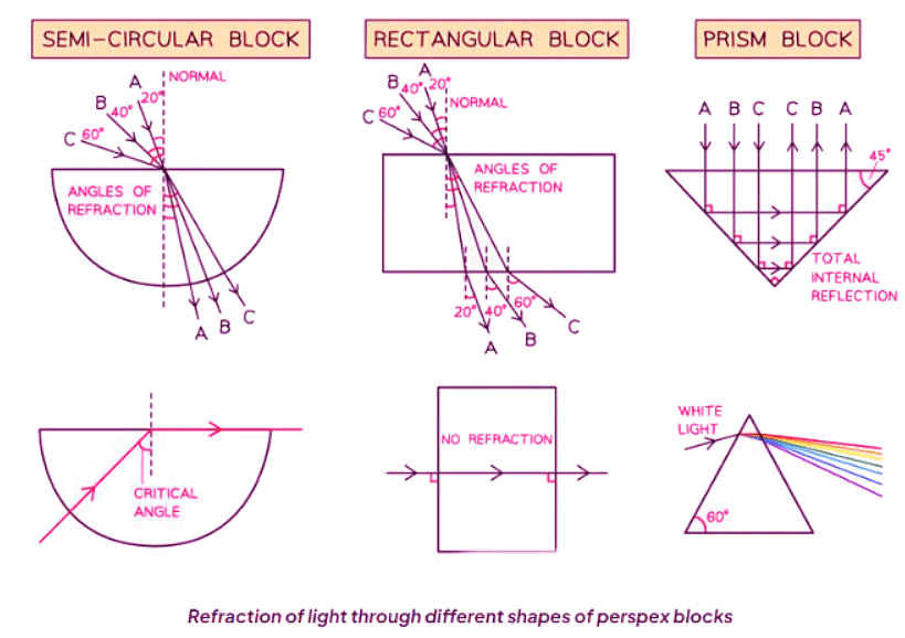 Refraction of Light | Physics for GCSE/IGCSE - Class 10