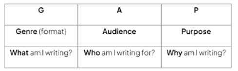Question 1 Directed Writing: Analysing the Question | English Language for GCSE/IGCSE - Class 10