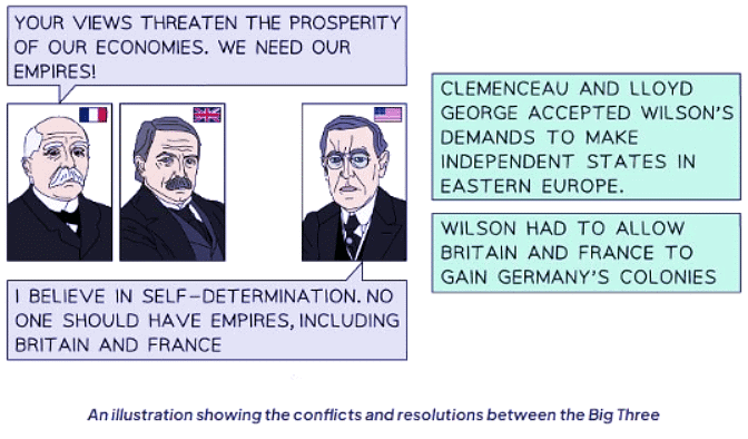 Compromises by the Big Three at Versailles | History for GCSE/IGCSE - Class 10