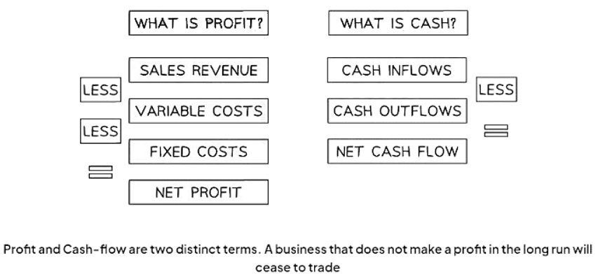 The Importance of Profit | Business Studies for GCSE/IGCSE - Class 10