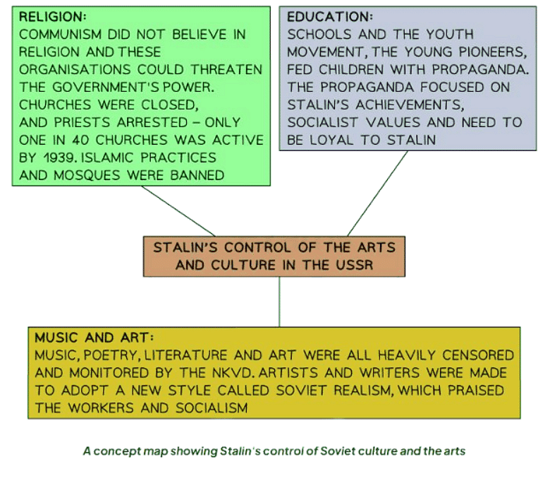 Stalin`s Methods to Control the Soviet Union | History for GCSE/IGCSE - Class 10