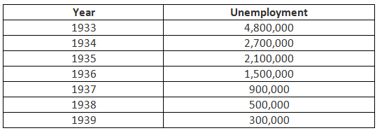 Impact of Rearmament on Unemployment