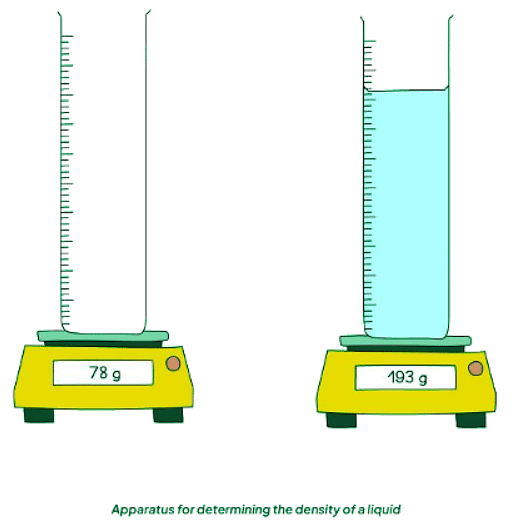 Measuring Density | Physics for GCSE/IGCSE - Class 10