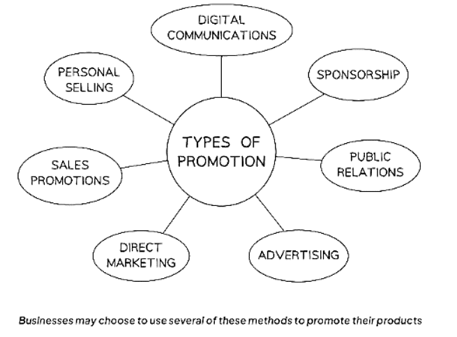 Promotion | Business Studies for GCSE/IGCSE - Class 10