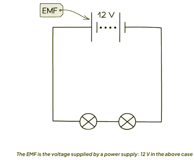 Electromotive Force & Potential Difference | Physics for GCSE/IGCSE - Class 10
