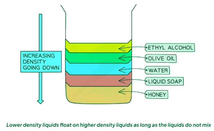 Floating | Physics for GCSE/IGCSE - Class 10