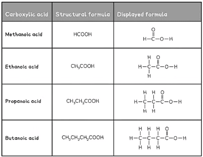 Naming of Organic Compounds | Chemistry for GCSE/IGCSE - Class 10