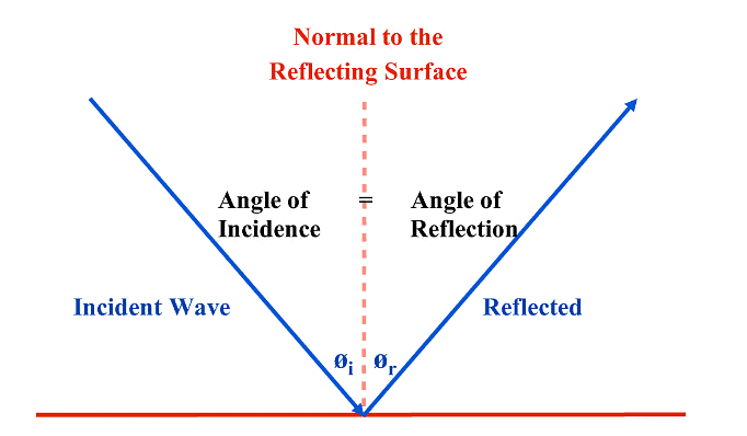 When waves reflect off a barrier, the angle of reflection, r, is equal to the angle of incidence, i