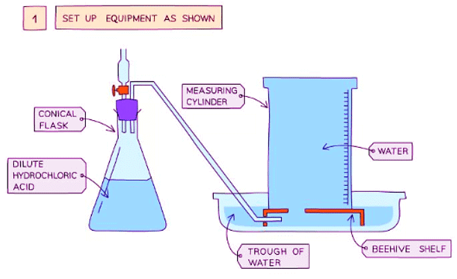 Investigating Rate of a Reaction | Chemistry for GCSE/IGCSE - Class 10