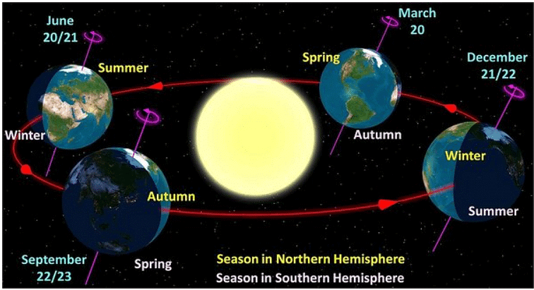 The Earth, Moon & Sun | Physics for GCSE/IGCSE - Class 10