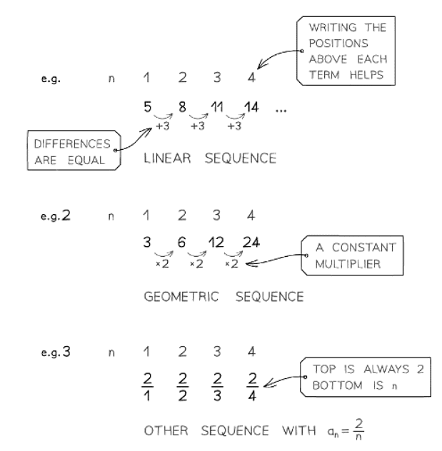Types of Sequences | Mathematics for GCSE/IGCSE - Class 10