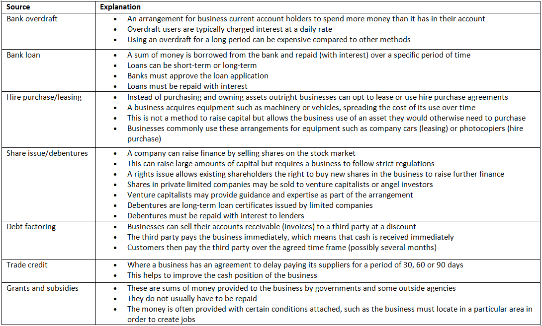 Internal & External Sources of Finance | Business Studies for GCSE/IGCSE - Class 10