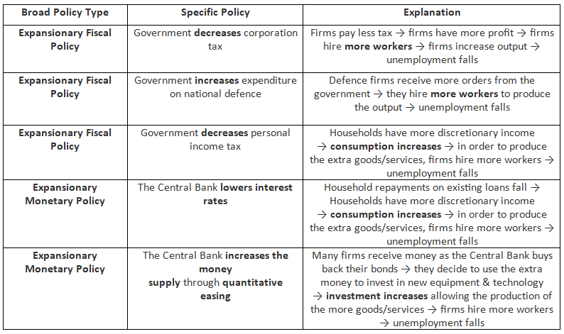 Examples of Demand-side Policies Which Are Likely To Reduce Unemployment