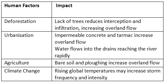 River Management | Geography for GCSE/IGCSE - Class 10